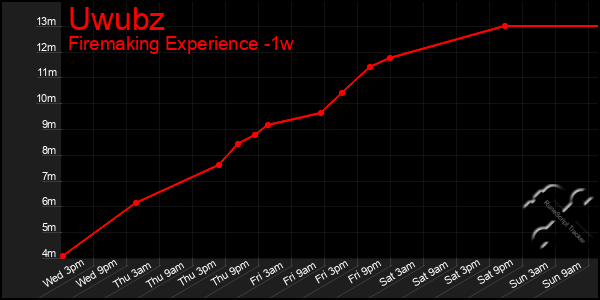 Last 7 Days Graph of Uwubz