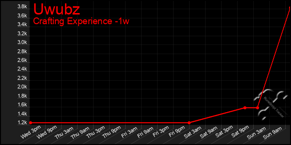 Last 7 Days Graph of Uwubz