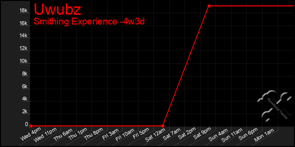 Last 31 Days Graph of Uwubz