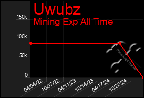 Total Graph of Uwubz