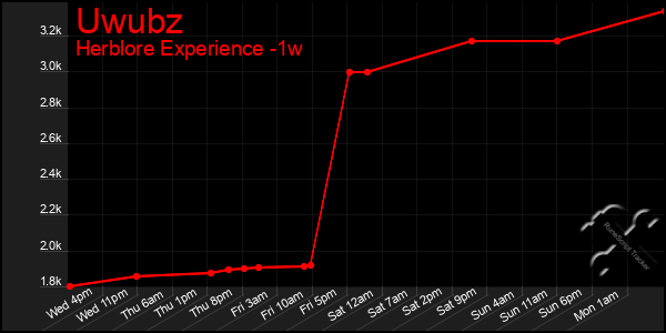 Last 7 Days Graph of Uwubz