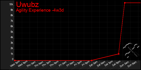 Last 31 Days Graph of Uwubz