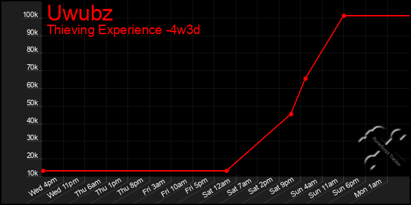 Last 31 Days Graph of Uwubz