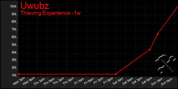 Last 7 Days Graph of Uwubz