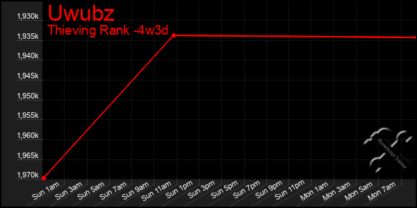 Last 31 Days Graph of Uwubz