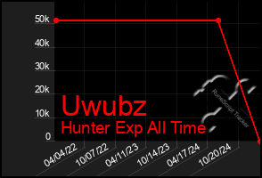 Total Graph of Uwubz