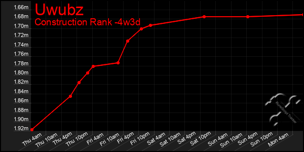 Last 31 Days Graph of Uwubz