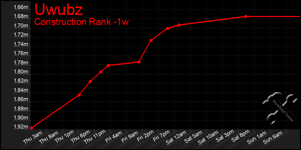 Last 7 Days Graph of Uwubz