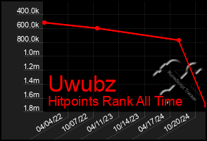 Total Graph of Uwubz