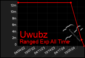 Total Graph of Uwubz