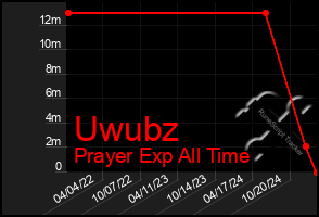 Total Graph of Uwubz