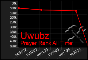 Total Graph of Uwubz