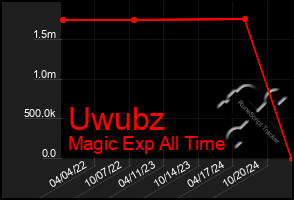 Total Graph of Uwubz