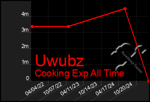 Total Graph of Uwubz