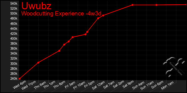 Last 31 Days Graph of Uwubz