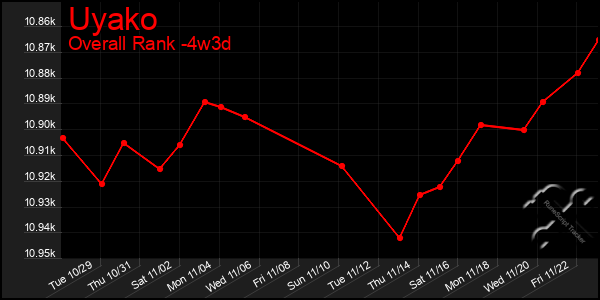 Last 31 Days Graph of Uyako