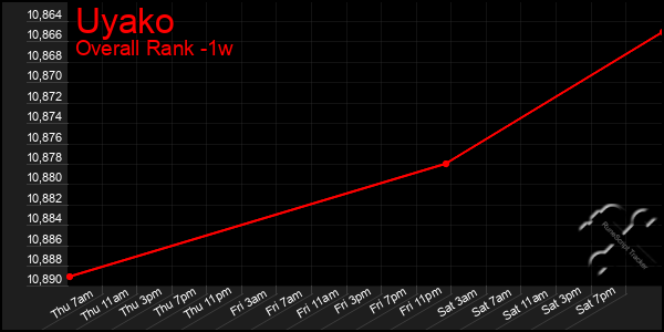 1 Week Graph of Uyako