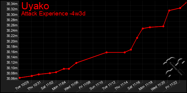 Last 31 Days Graph of Uyako