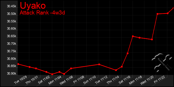 Last 31 Days Graph of Uyako