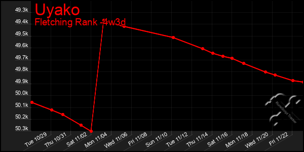 Last 31 Days Graph of Uyako