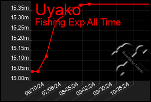 Total Graph of Uyako