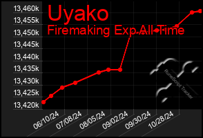 Total Graph of Uyako