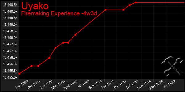 Last 31 Days Graph of Uyako