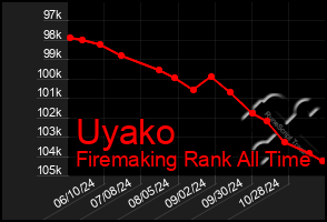 Total Graph of Uyako