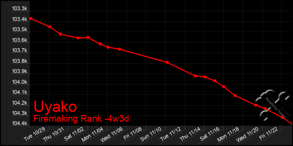 Last 31 Days Graph of Uyako