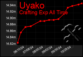 Total Graph of Uyako