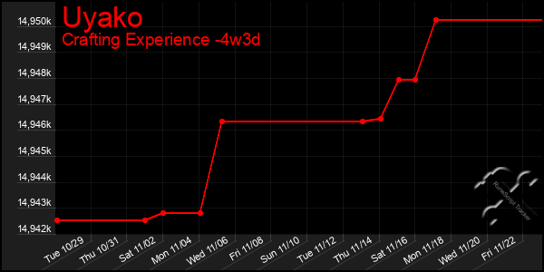 Last 31 Days Graph of Uyako