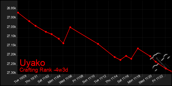 Last 31 Days Graph of Uyako