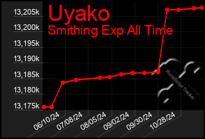 Total Graph of Uyako