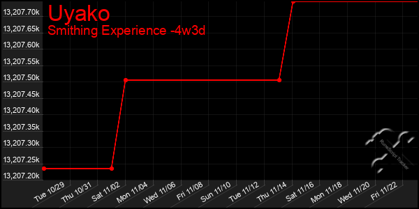 Last 31 Days Graph of Uyako