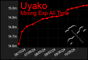 Total Graph of Uyako