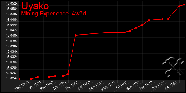 Last 31 Days Graph of Uyako