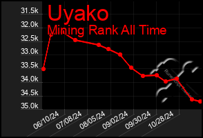 Total Graph of Uyako