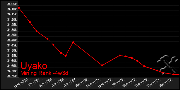 Last 31 Days Graph of Uyako