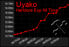 Total Graph of Uyako