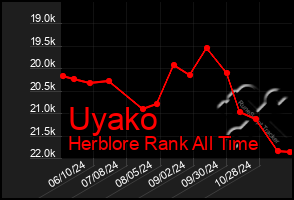 Total Graph of Uyako