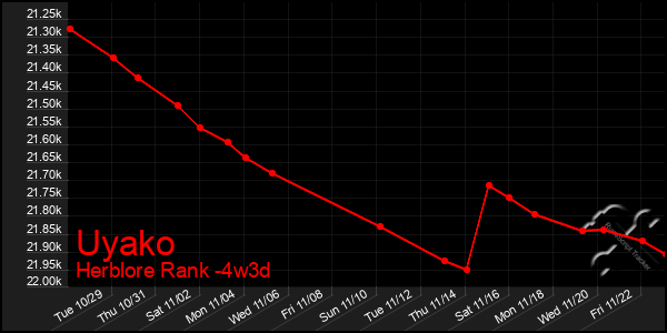 Last 31 Days Graph of Uyako