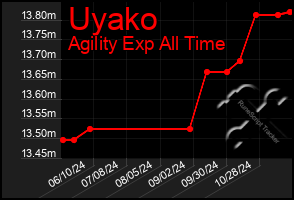 Total Graph of Uyako