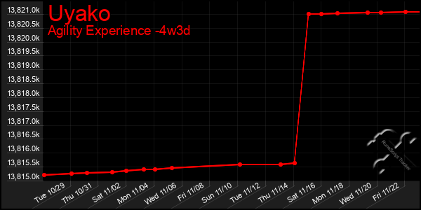 Last 31 Days Graph of Uyako