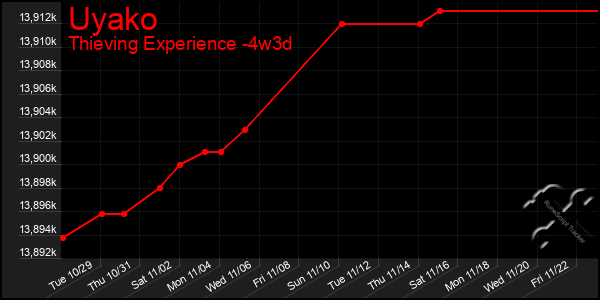 Last 31 Days Graph of Uyako