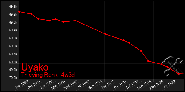 Last 31 Days Graph of Uyako