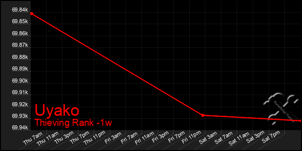 Last 7 Days Graph of Uyako