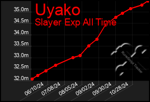 Total Graph of Uyako