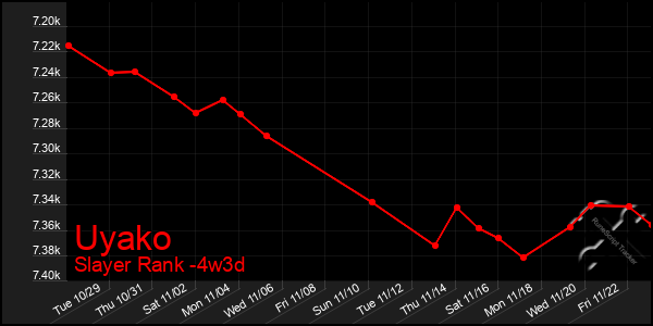 Last 31 Days Graph of Uyako