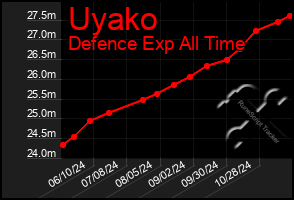 Total Graph of Uyako