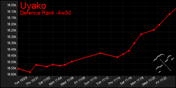 Last 31 Days Graph of Uyako